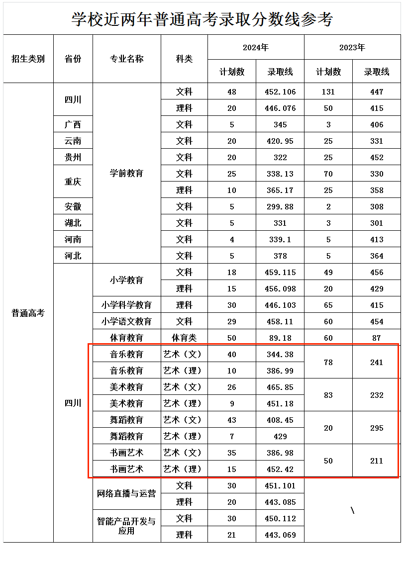 2024川南幼儿师范高等专科学校艺术类录取分数线（含2022-2023历年）