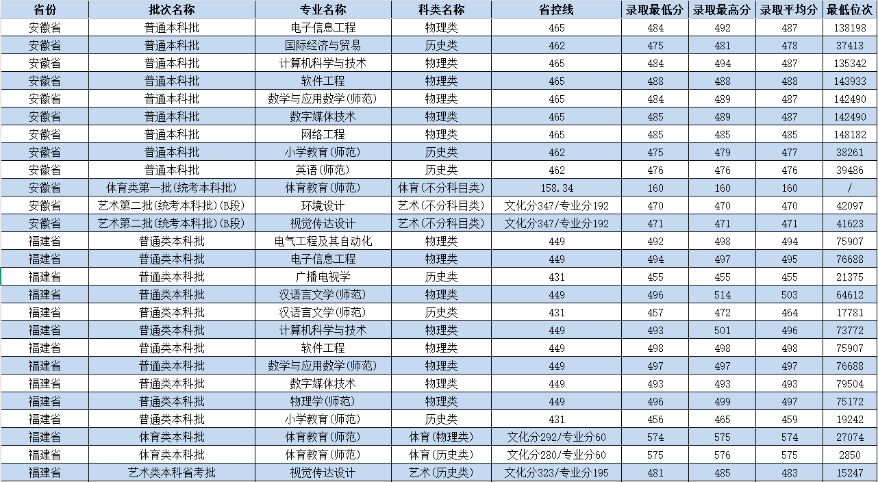 2024南昌应用技术师范学院录取分数线（含2022-2023历年）