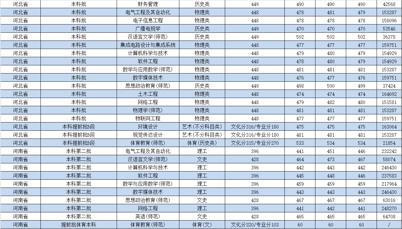 2024南昌应用技术师范学院录取分数线（含2022-2023历年）