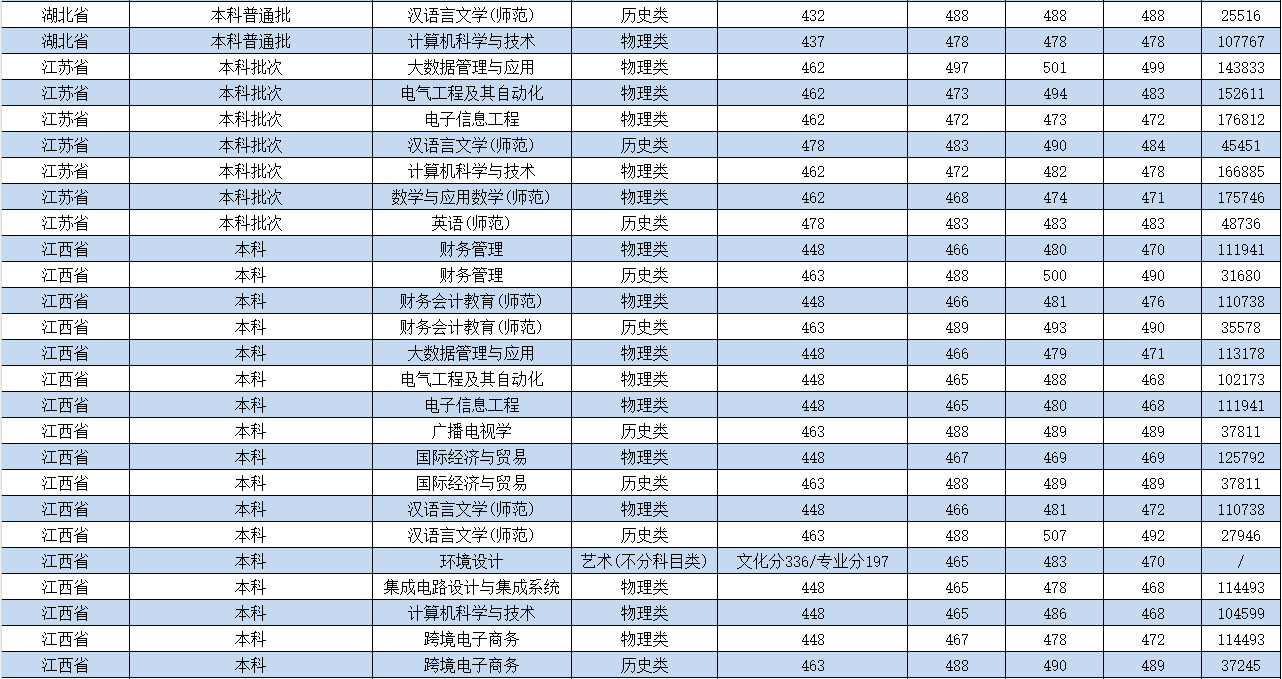 2024南昌应用技术师范学院录取分数线（含2022-2023历年）