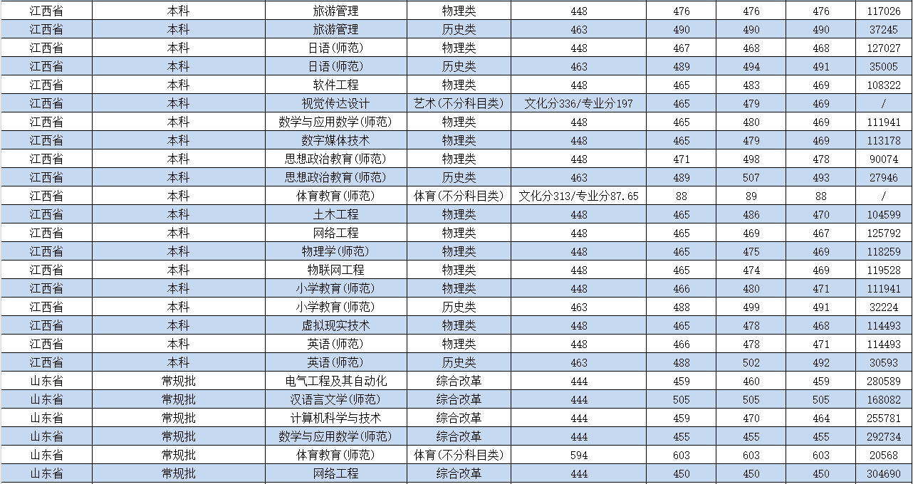 2024南昌应用技术师范学院录取分数线（含2022-2023历年）