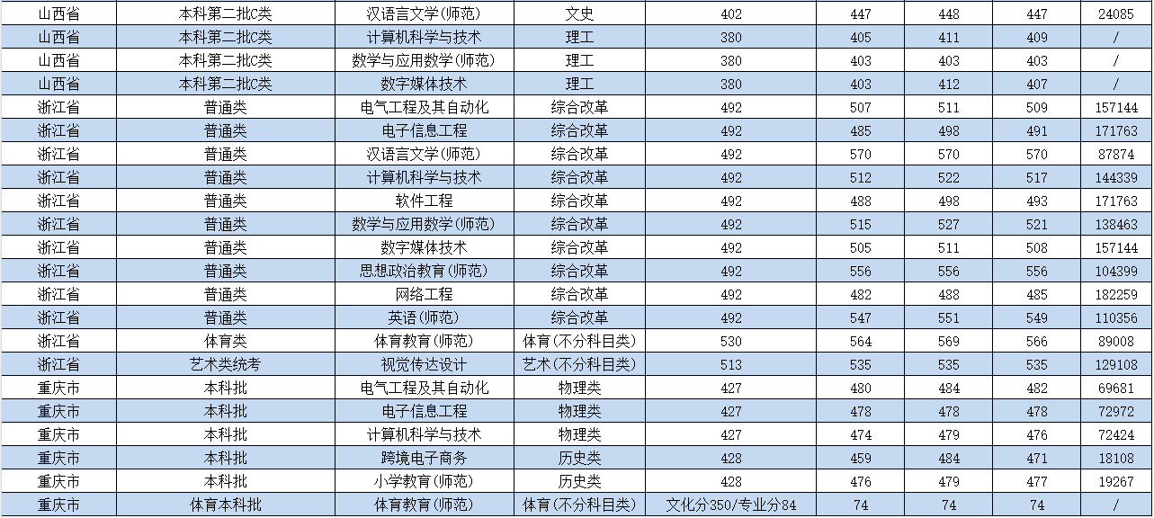 2024南昌应用技术师范学院录取分数线（含2022-2023历年）