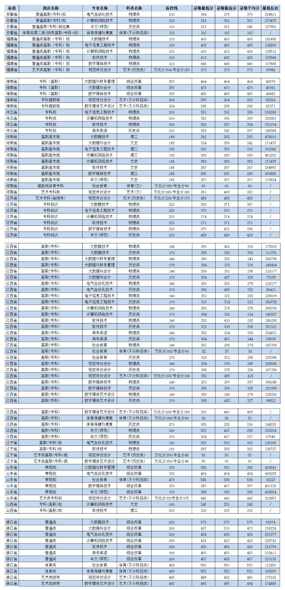 2024南昌应用技术师范学院录取分数线（含2022-2023历年）