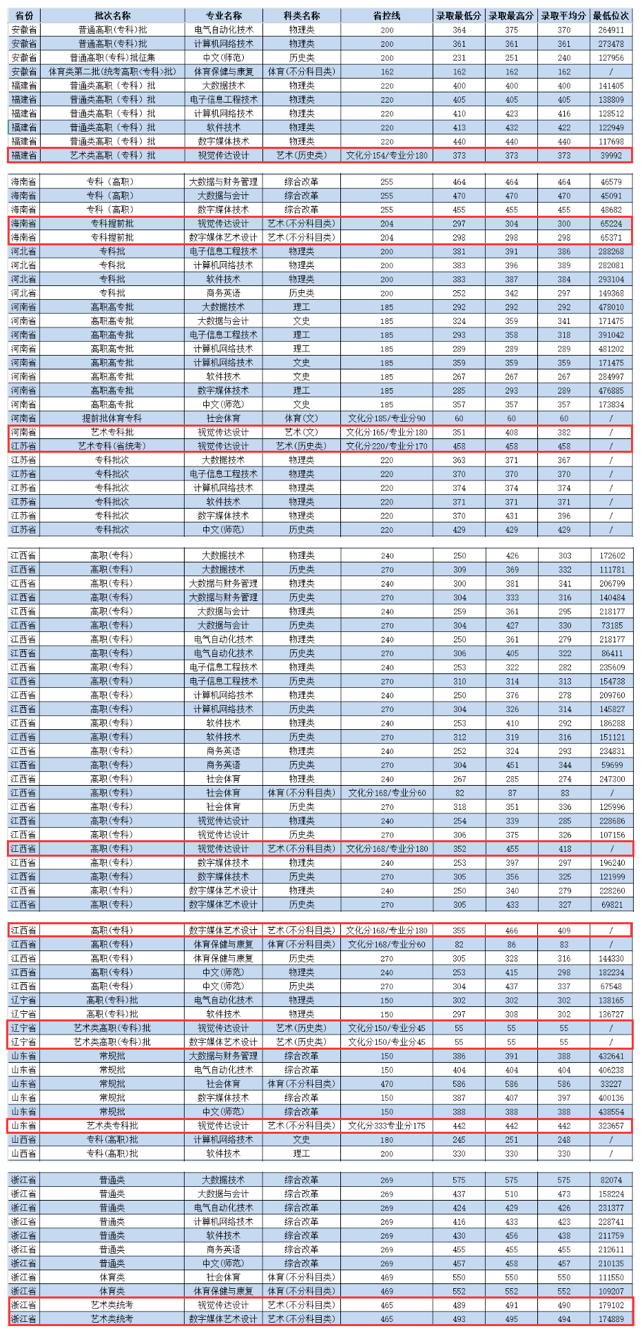 2024南昌应用技术师范学院艺术类录取分数线（含2022-2023历年）