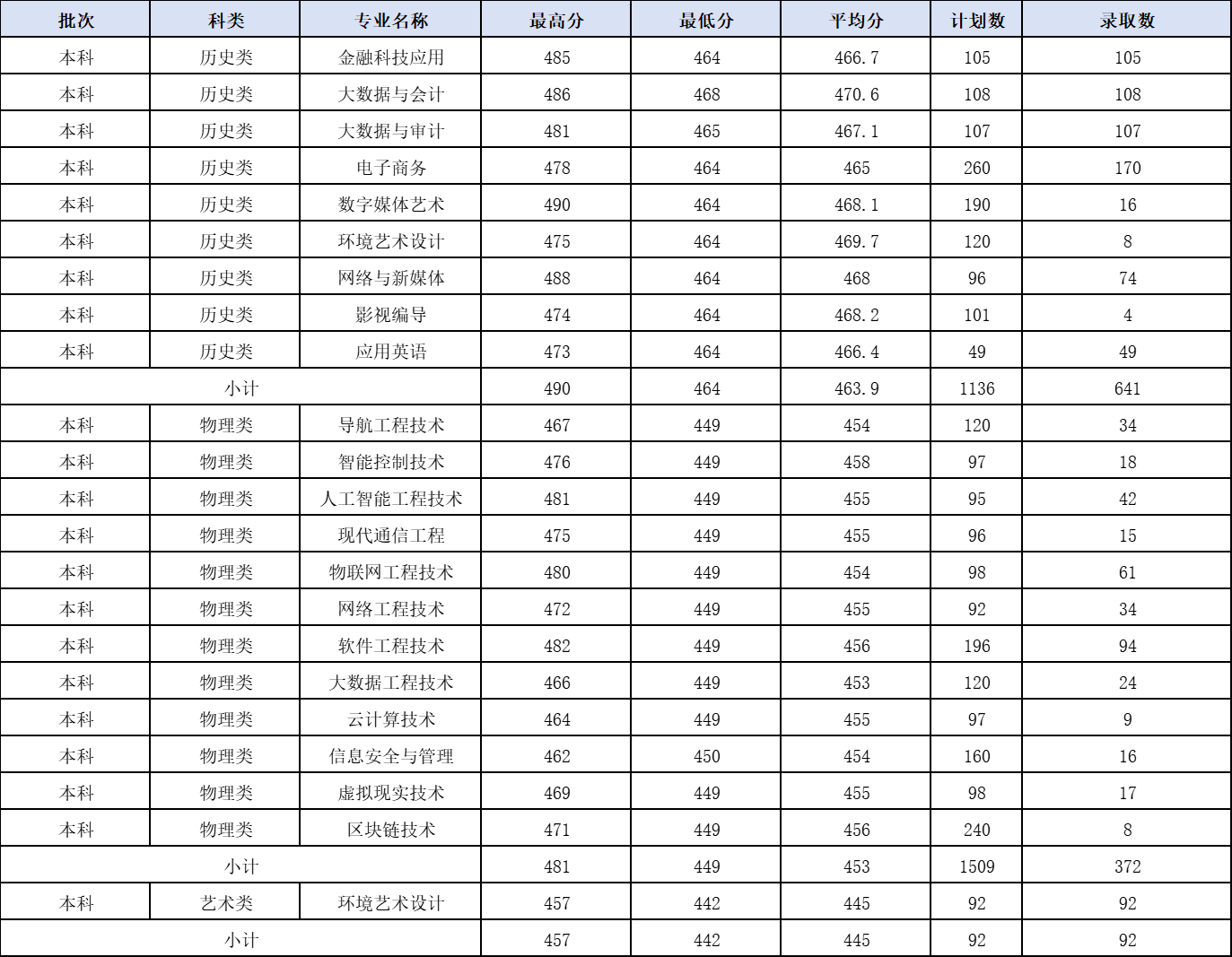 2024江西软件职业技术大学录取分数线（含2022-2023历年）