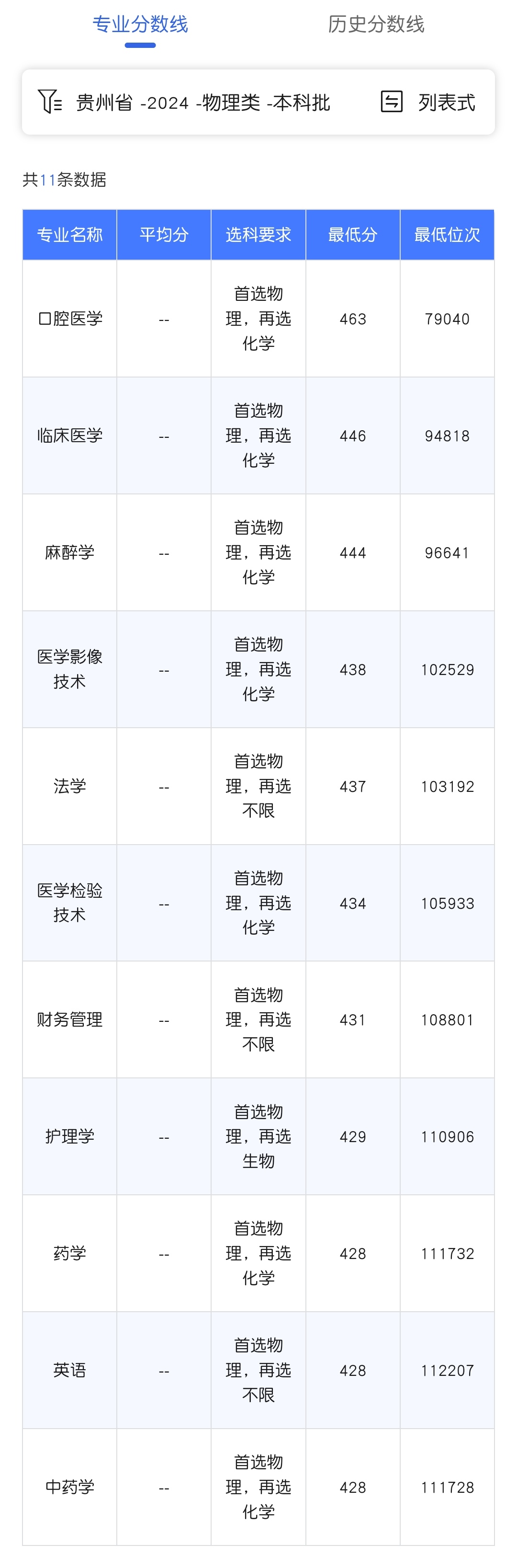 2024贵州医科大学神奇民族医药学院录取分数线（含2022-2023历年）