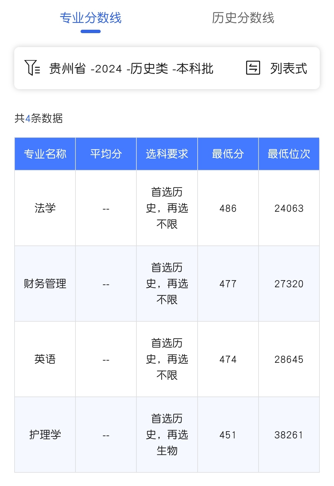 2024贵州医科大学神奇民族医药学院录取分数线（含2022-2023历年）