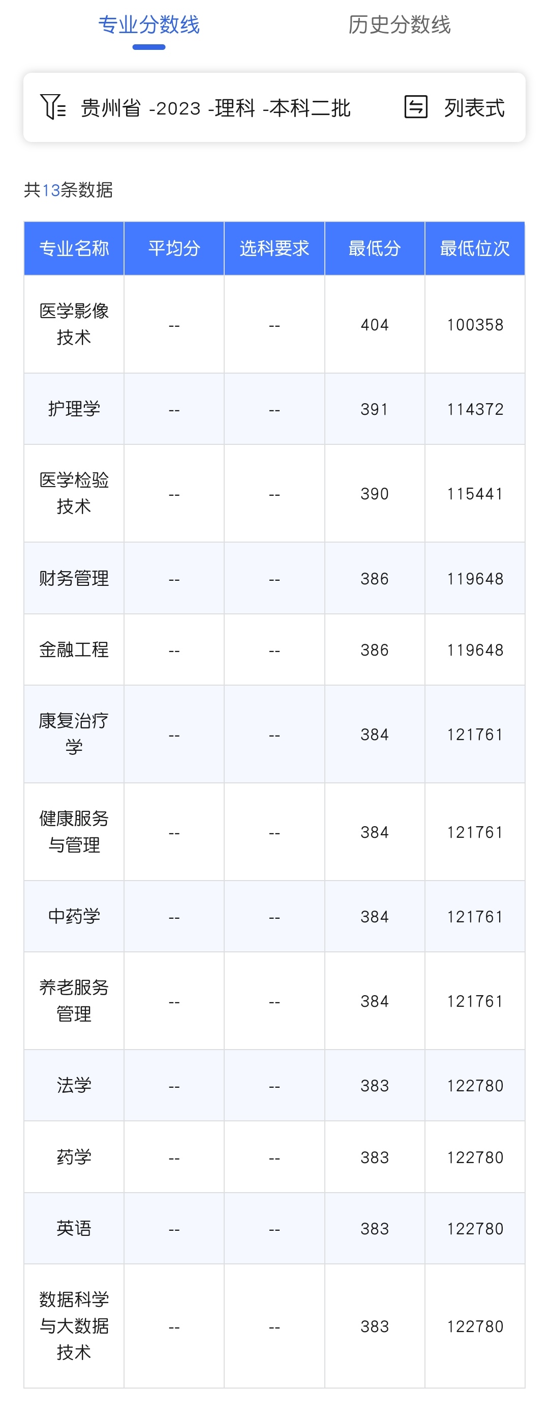 2024贵州医科大学神奇民族医药学院录取分数线（含2022-2023历年）