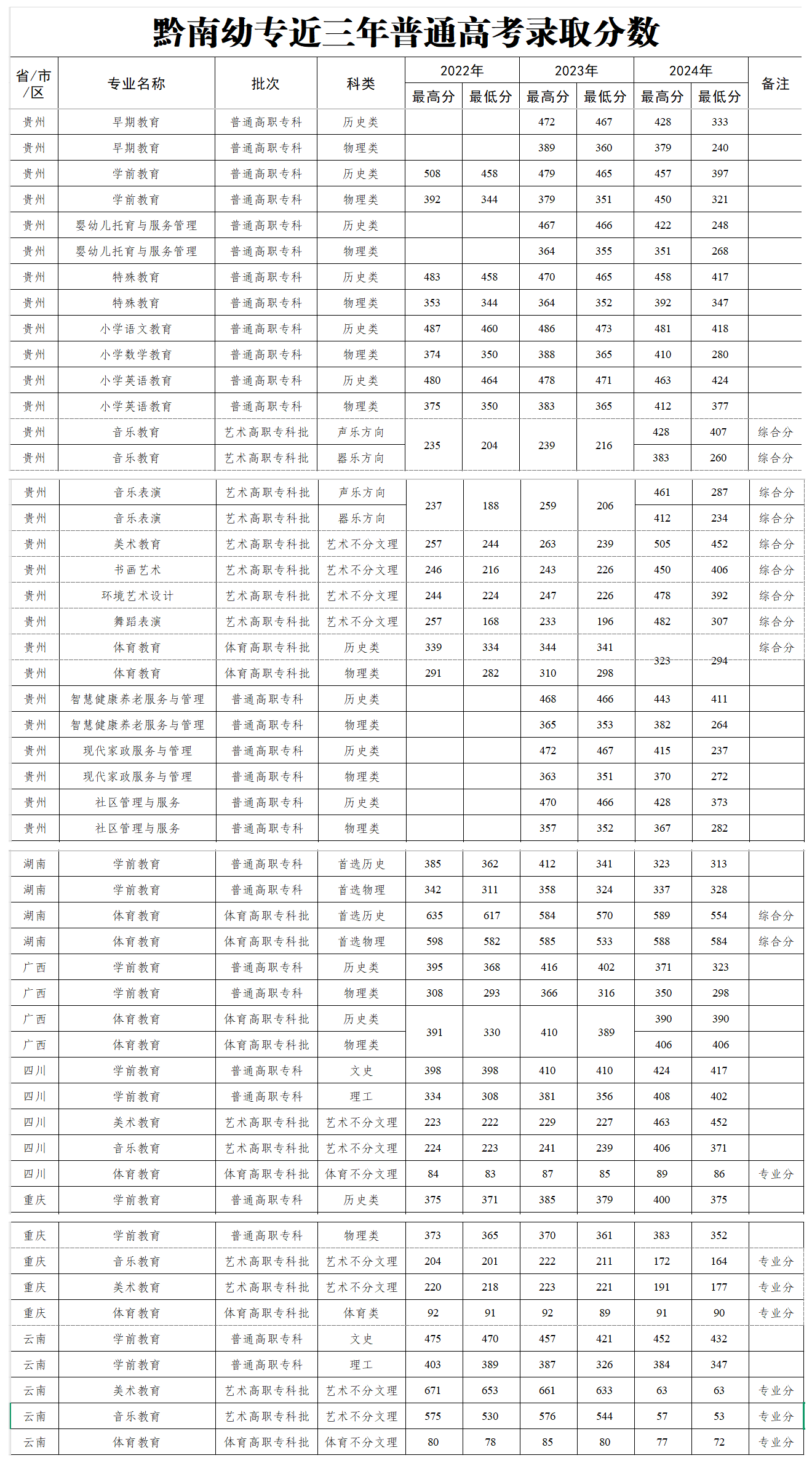 2024黔南民族幼儿师范高等专科学校录取分数线（含2022-2023历年）