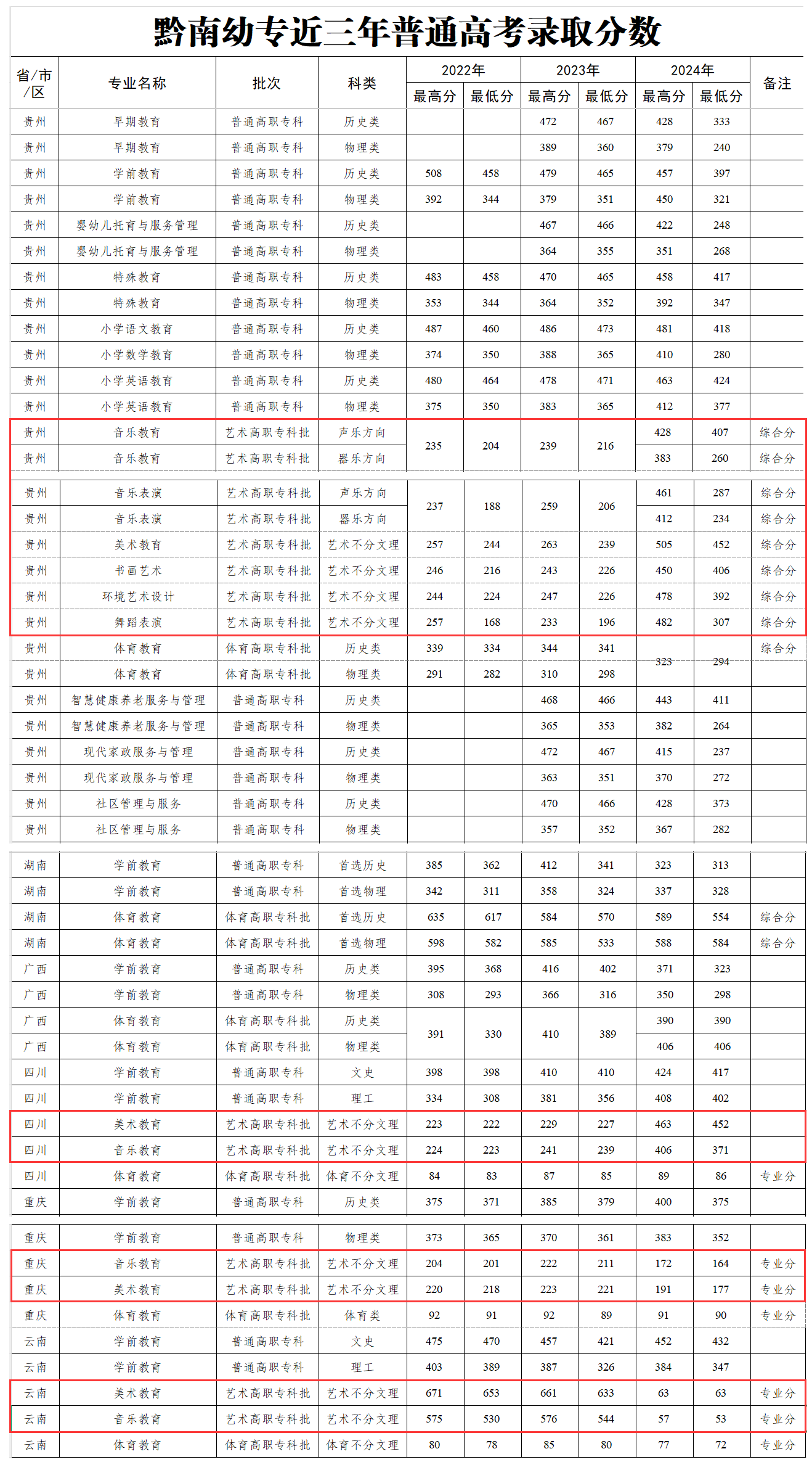 2024黔南民族幼儿师范高等专科学校艺术类录取分数线（含2022-2023历年）