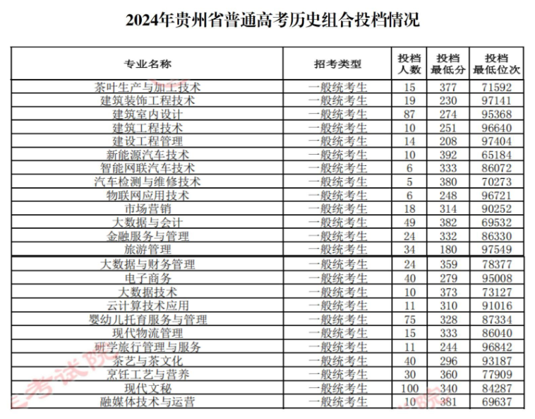 2024贵州经贸职业技术学院录取分数线（含2022-2023历年）