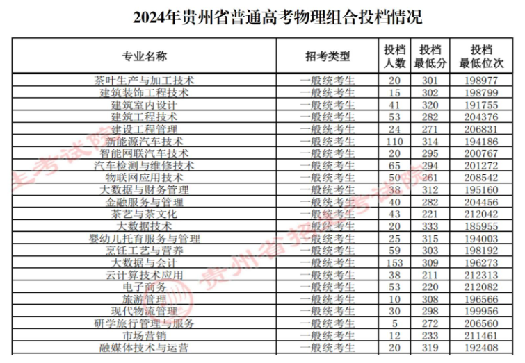 2024贵州经贸职业技术学院录取分数线（含2022-2023历年）