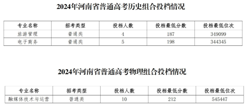 2024贵州经贸职业技术学院录取分数线（含2022-2023历年）