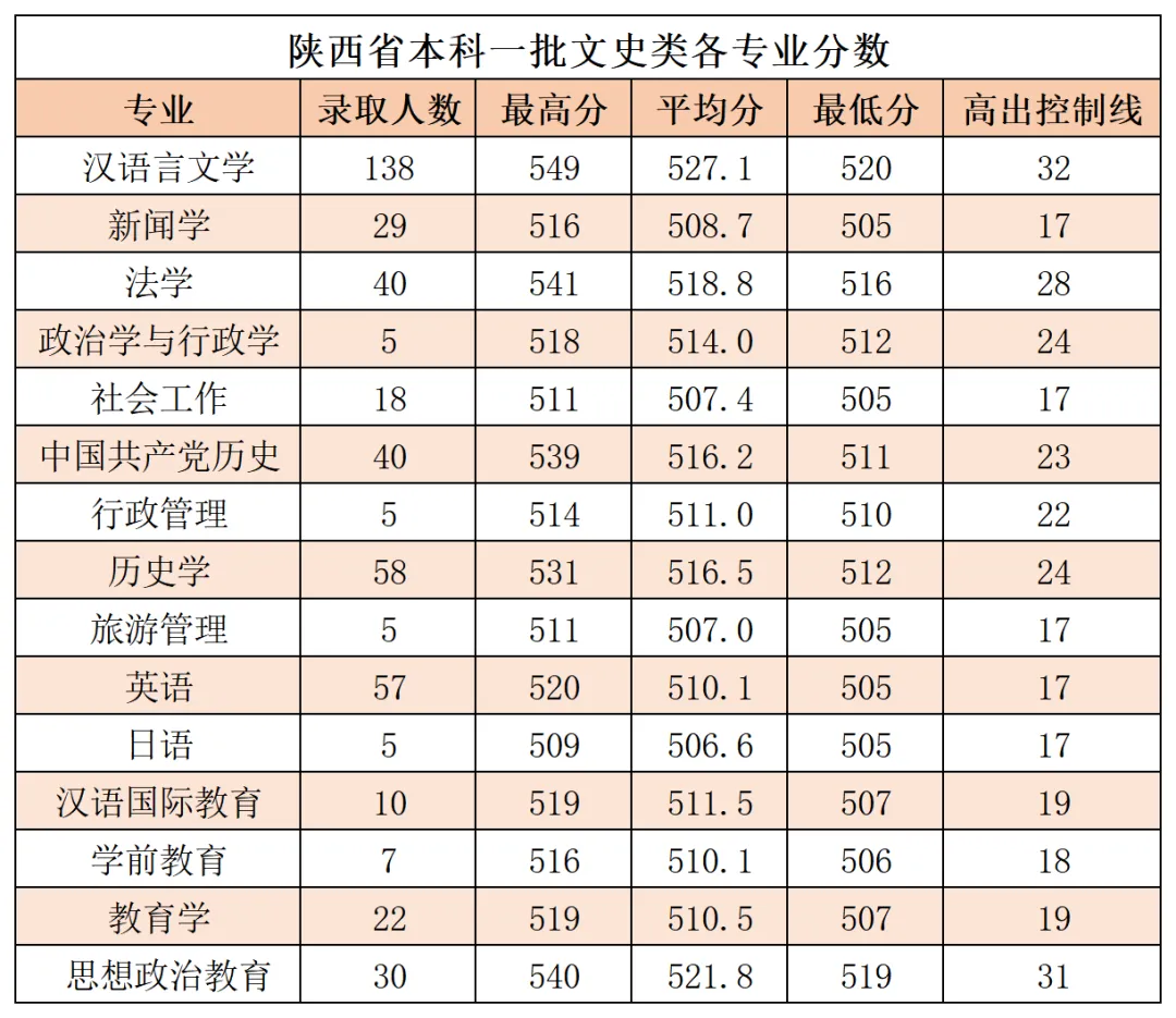 2024延安大学录取分数线（含2022-2023历年）