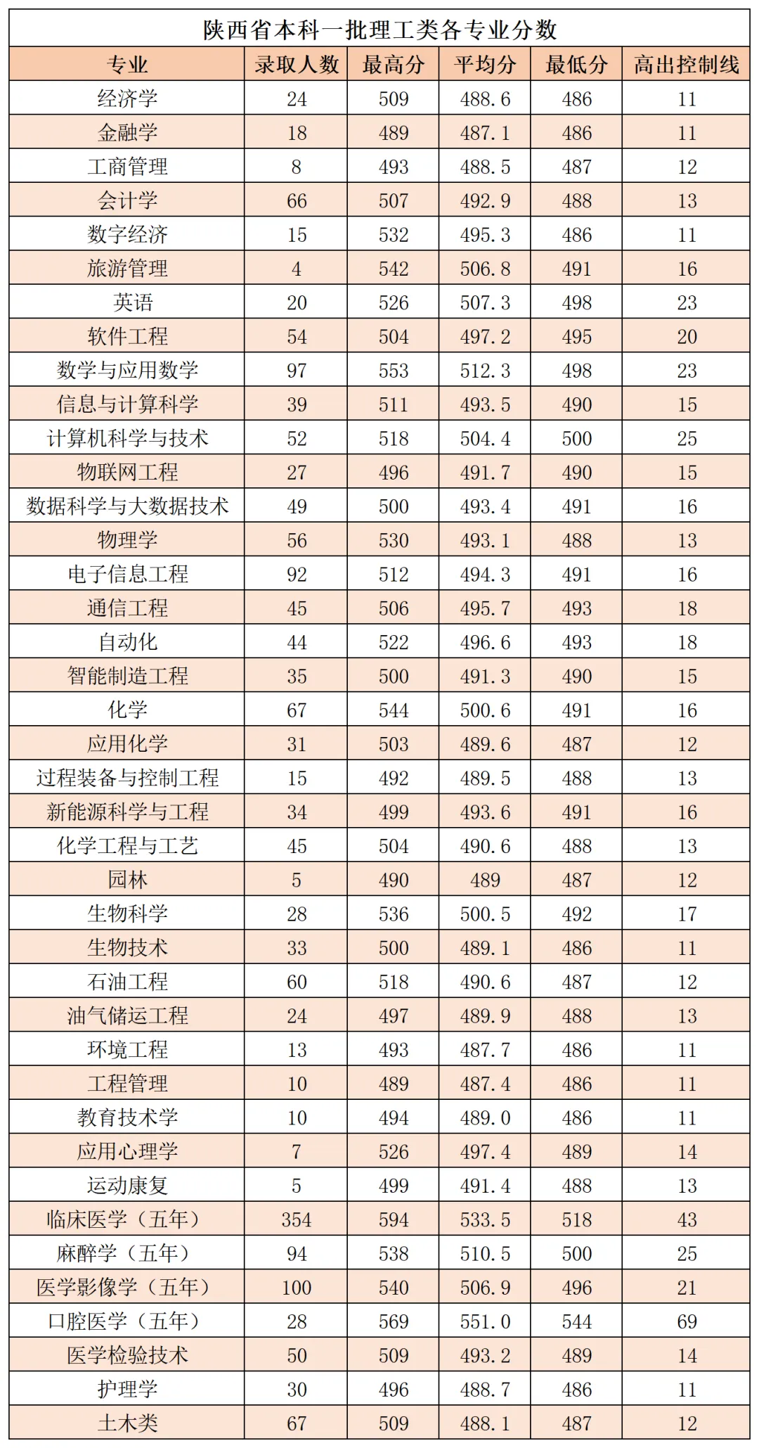 2024延安大学录取分数线（含2022-2023历年）