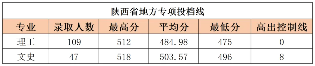 2024延安大学录取分数线（含2022-2023历年）