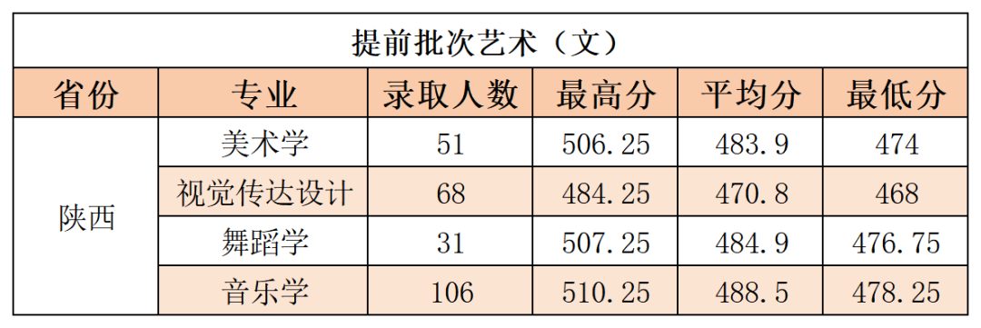 2024延安大学艺术类录取分数线（含2022-2023历年）