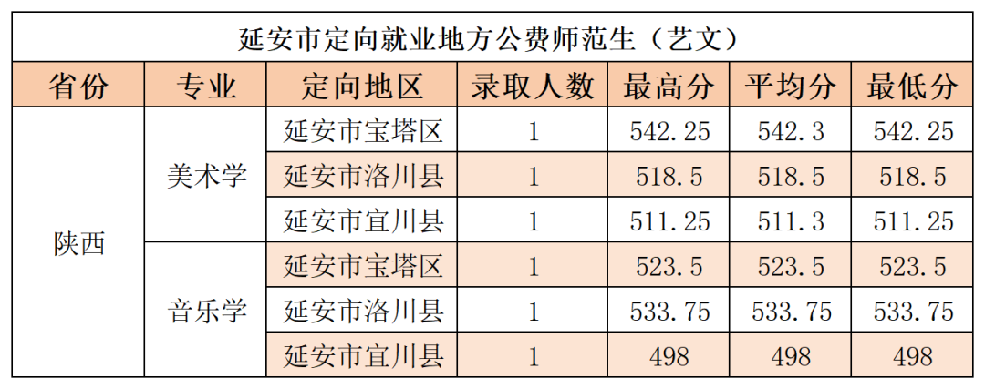 2024延安大学艺术类录取分数线（含2022-2023历年）