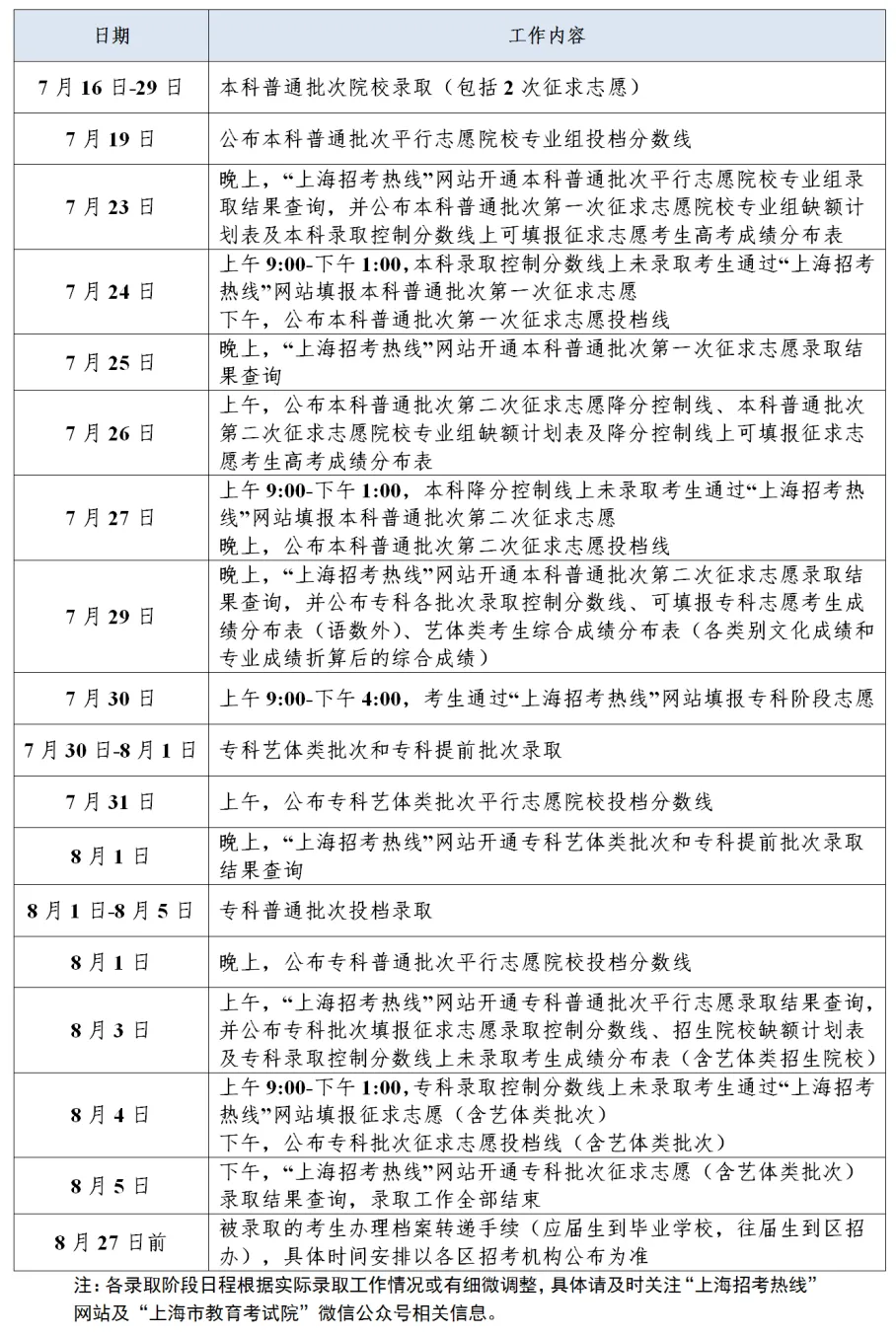 2025上海高考成绩什么时候出来_一般几月几号查分