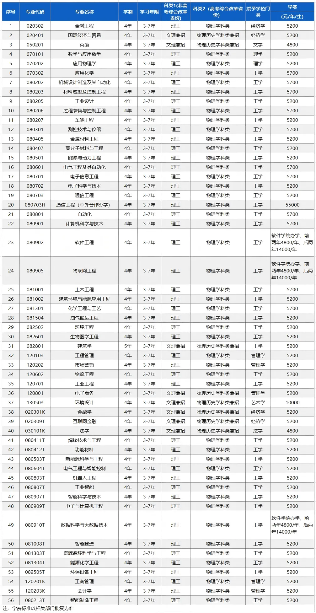 沈阳工业大学有哪些专业？