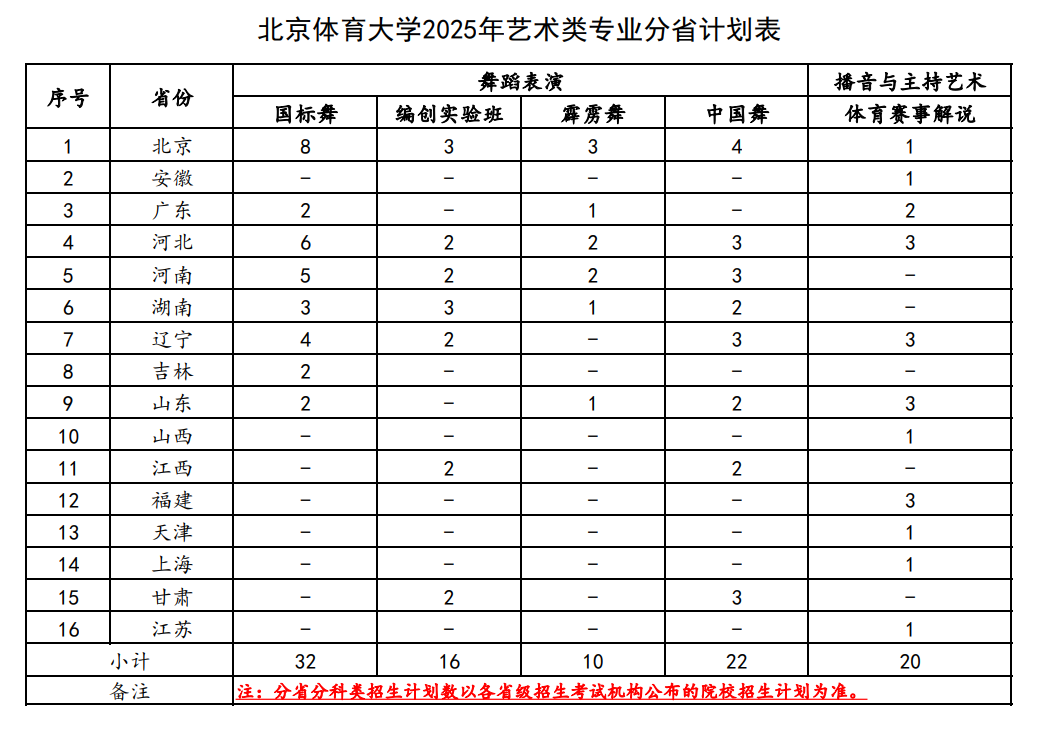 2025北京体育大学艺术类招生计划-各专业招生人数是多少