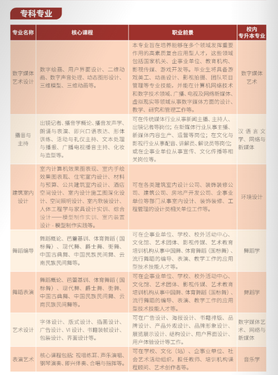 2025年云南经济管理学院艺术类招生简章