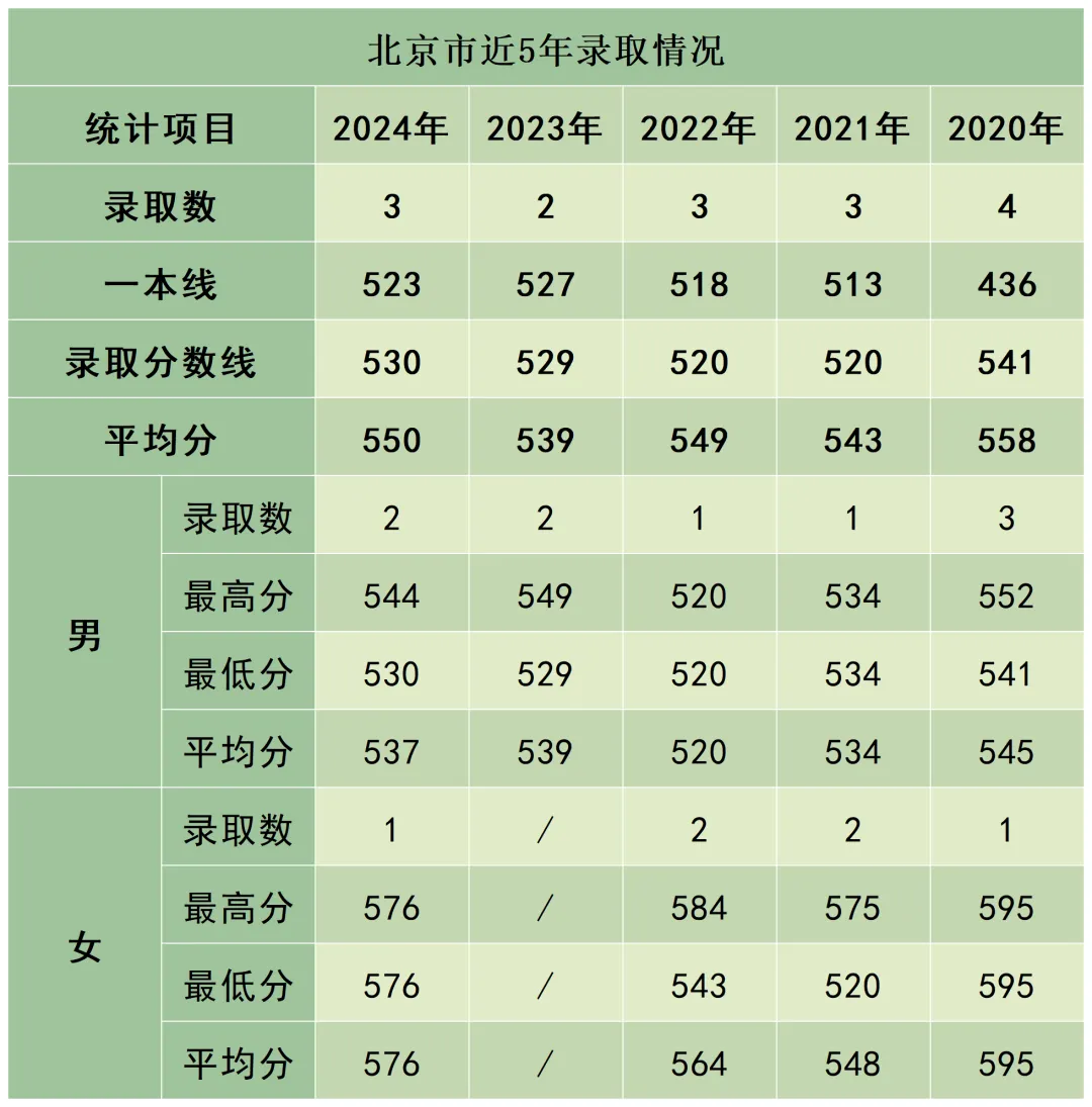 2024陆军防化学院录取分数线（含2022-2023历年）