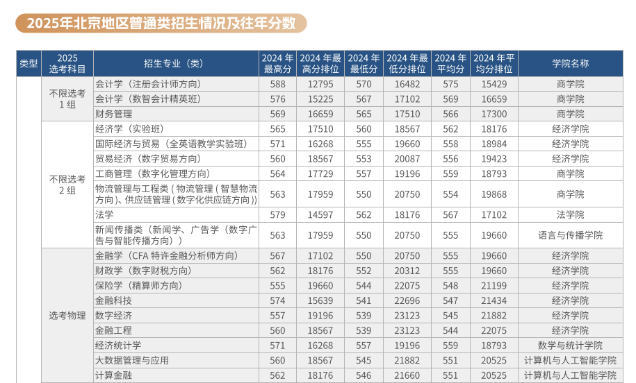 2024北京工商大学录取分数线（含2022-2023历年）