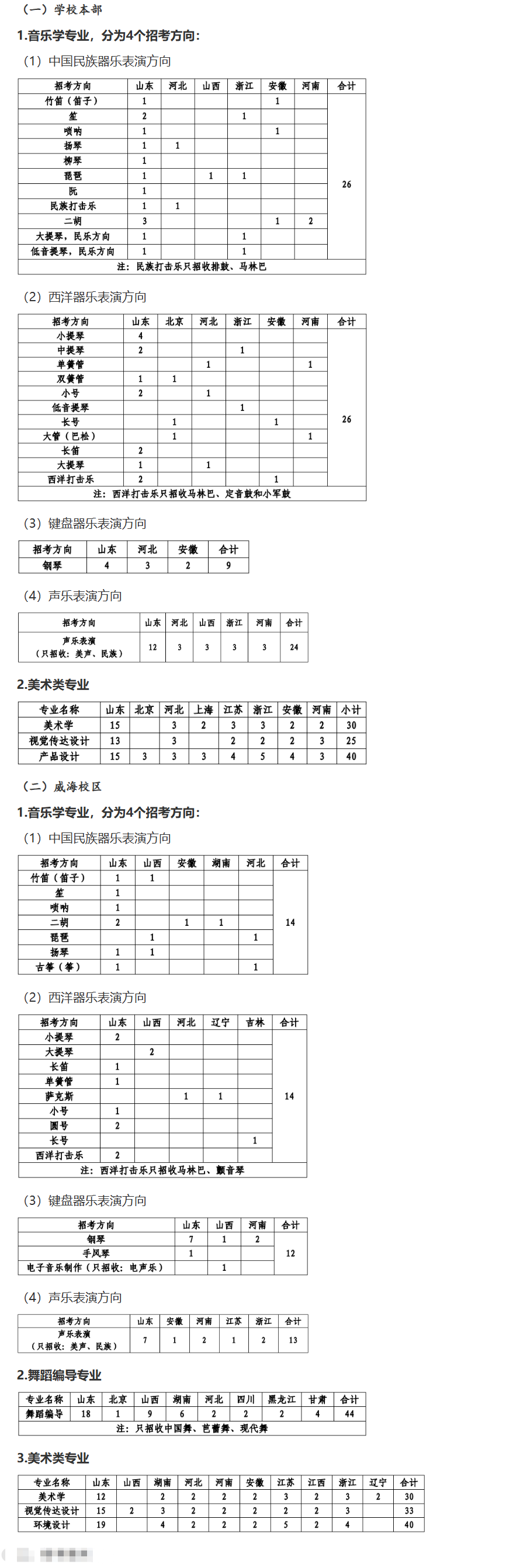 2025山东大学艺术类招生计划-各专业招生人数是多少