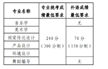 2025年山东大学艺术类招生简章