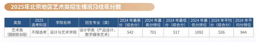 2024北京工商大学艺术类录取分数线（含2022-2023历年）