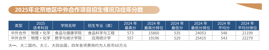 2024北京工商大学中外合作办学分数线（含2022-2023历年）