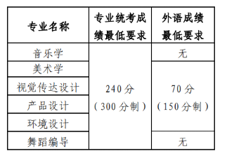 2025山东大学艺术类录取规则