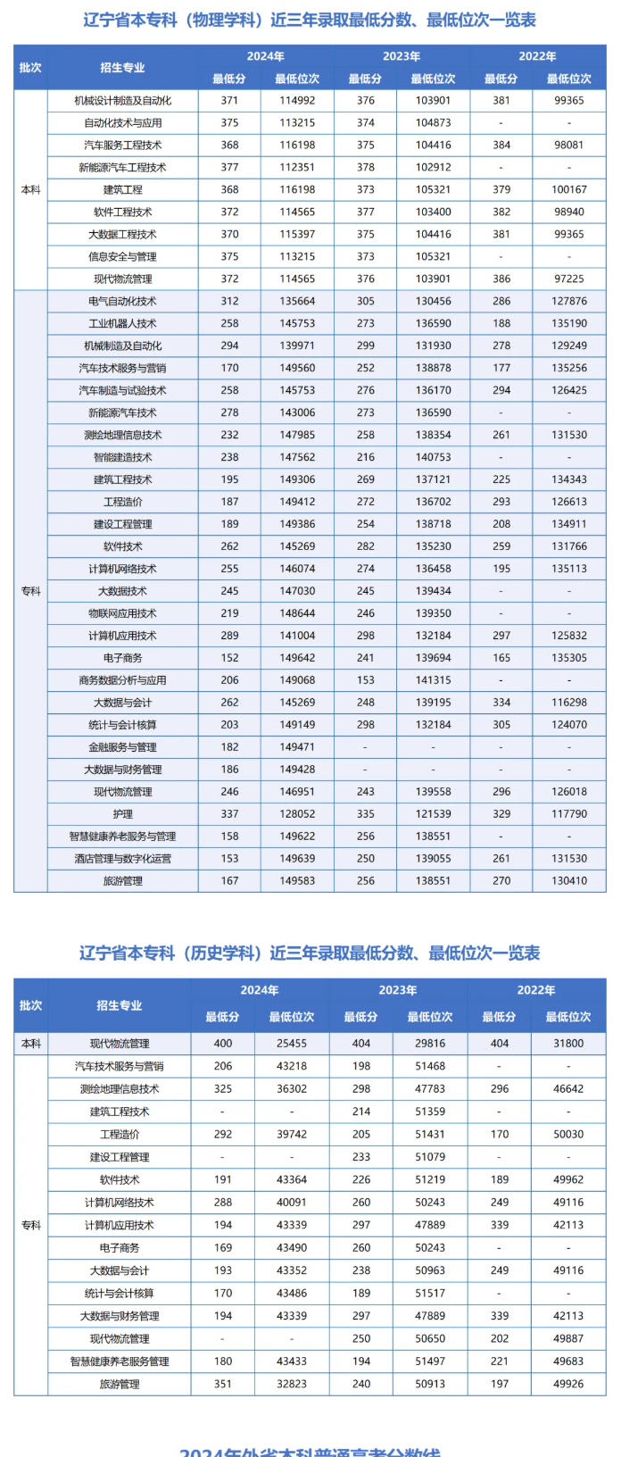 2024辽宁理工职业大学录取分数线（含2022-2023历年）