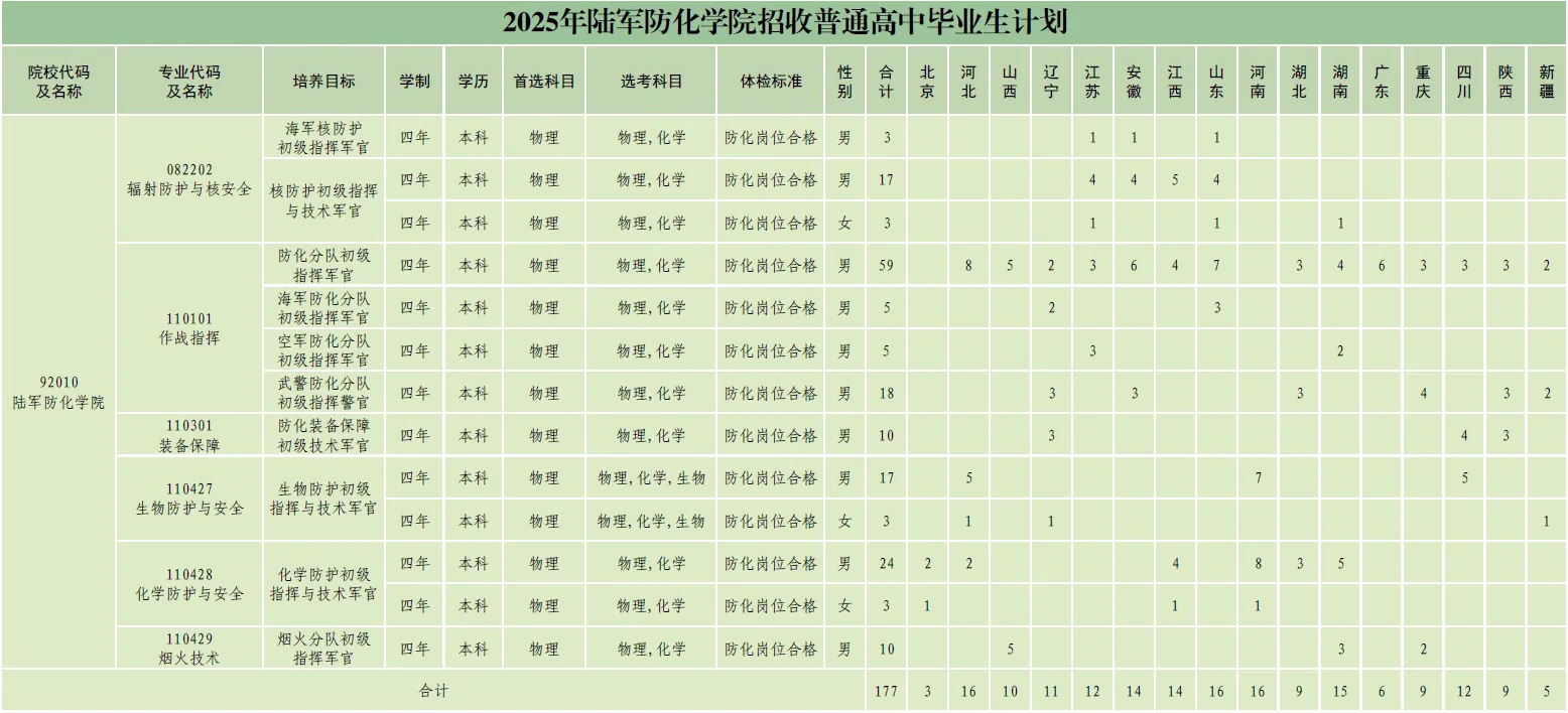 2025陆军防化学院招生计划