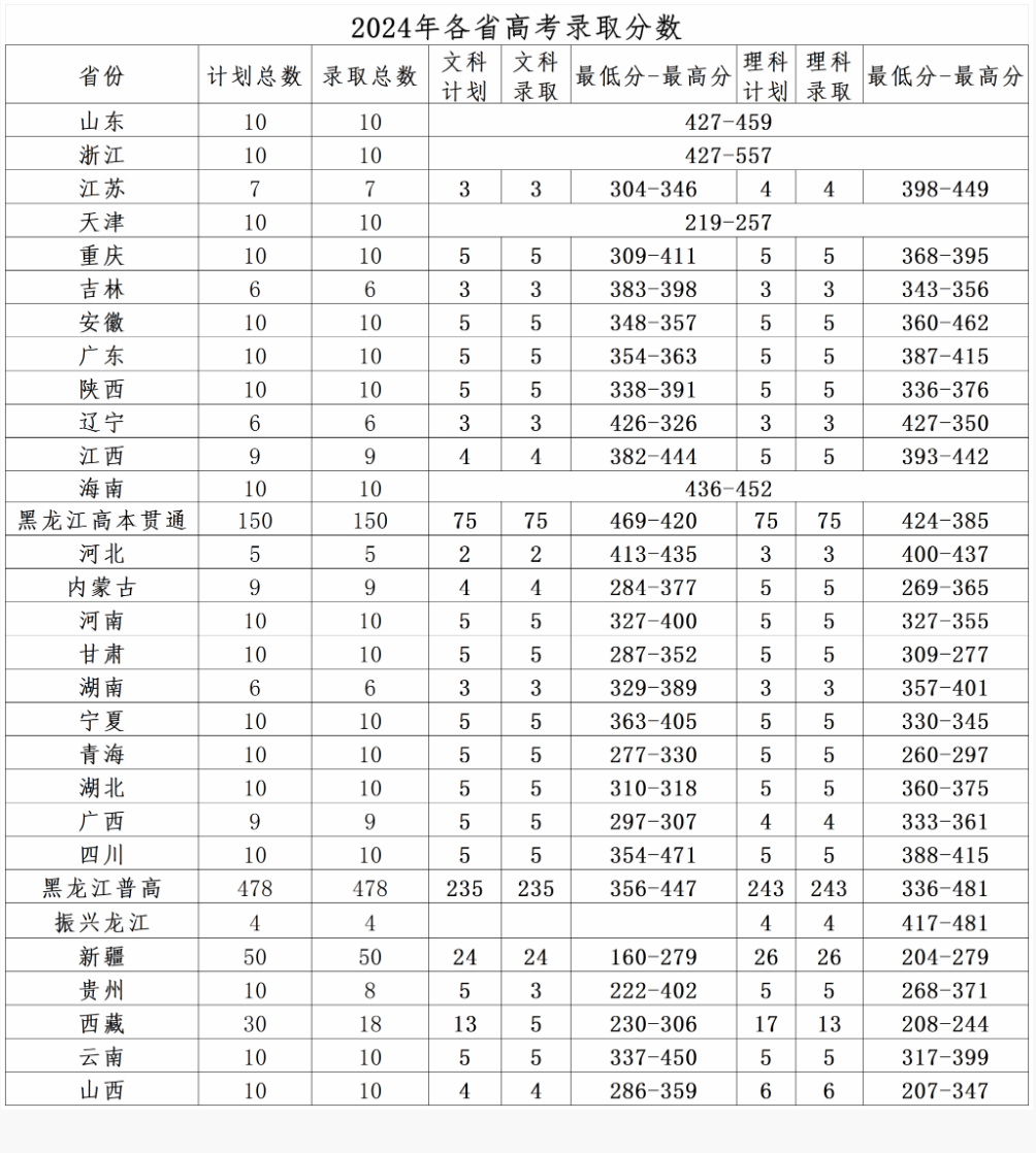 2024黑龙江农业工程职业学院录取分数线（含2022-2023历年）