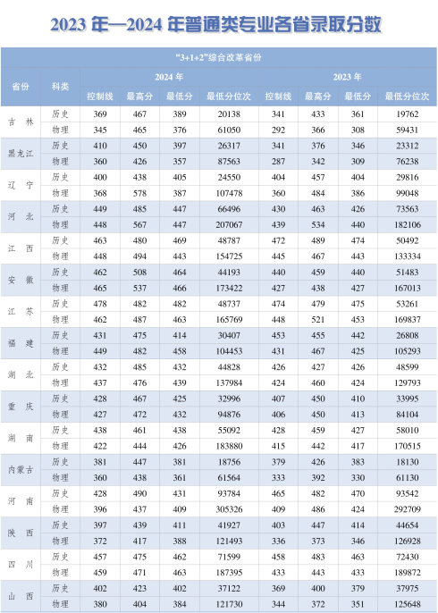 2024长春工业大学人文信息学院录取分数线（含2022-2023历年）