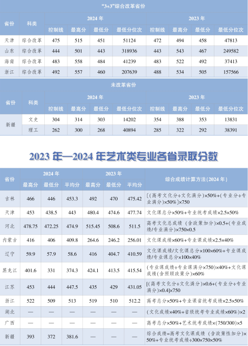 2024长春工业大学人文信息学院录取分数线（含2022-2023历年）