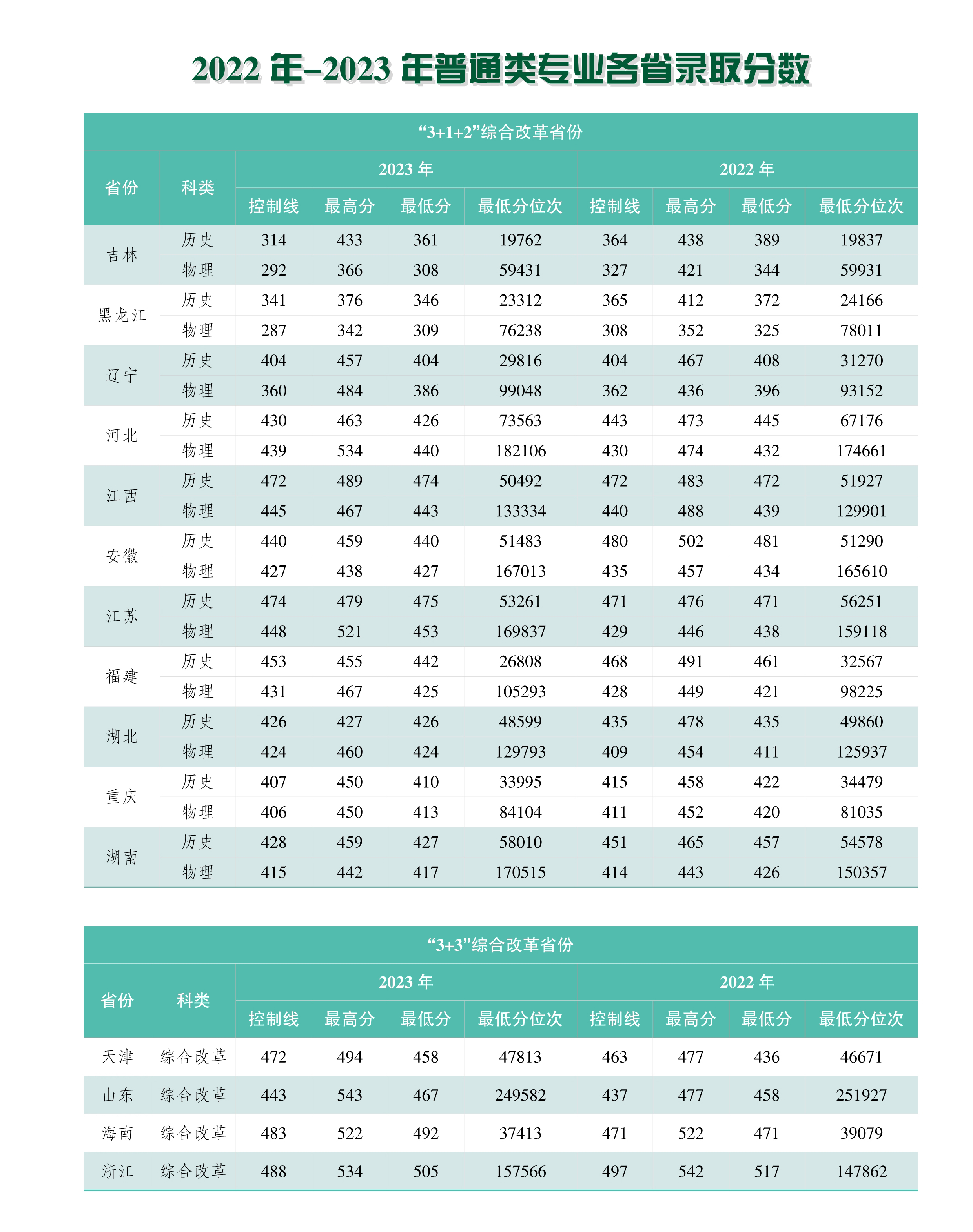 2024长春工业大学人文信息学院录取分数线（含2022-2023历年）