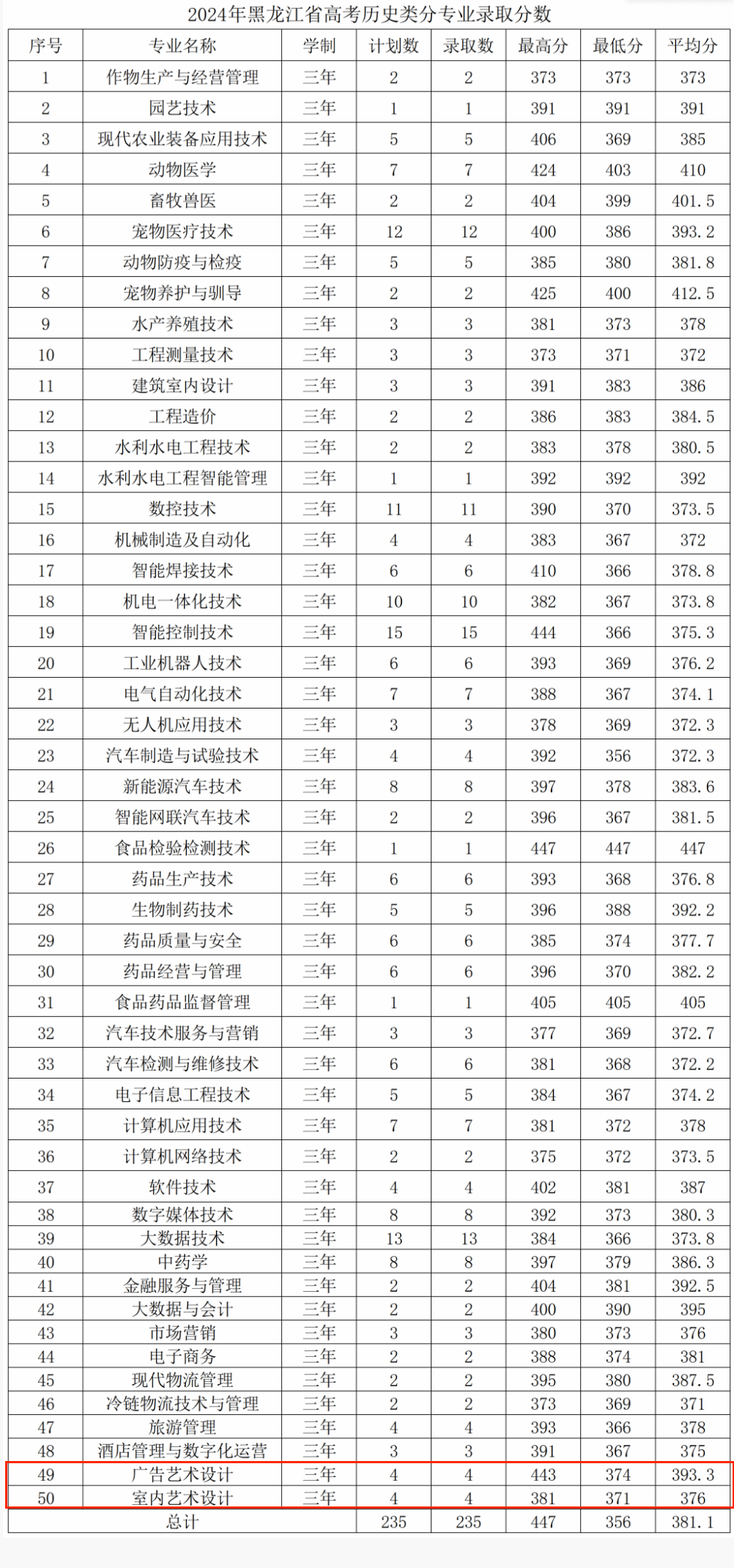 2024黑龙江农业工程职业学院艺术类录取分数线