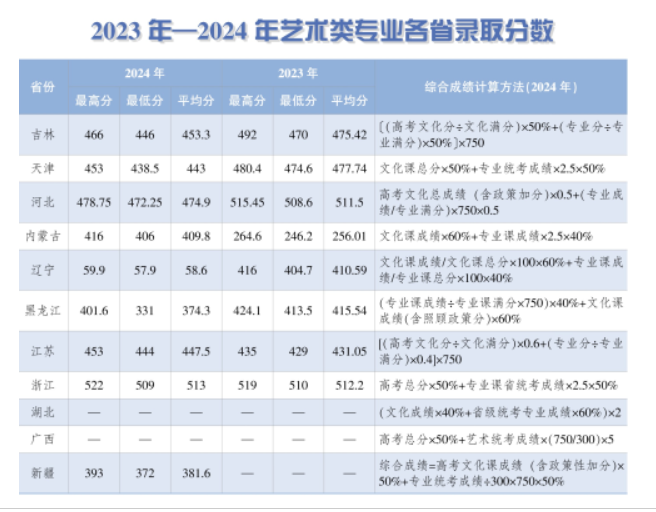 2024长春工业大学人文信息学院艺术类录取分数线（含2022-2023历年）