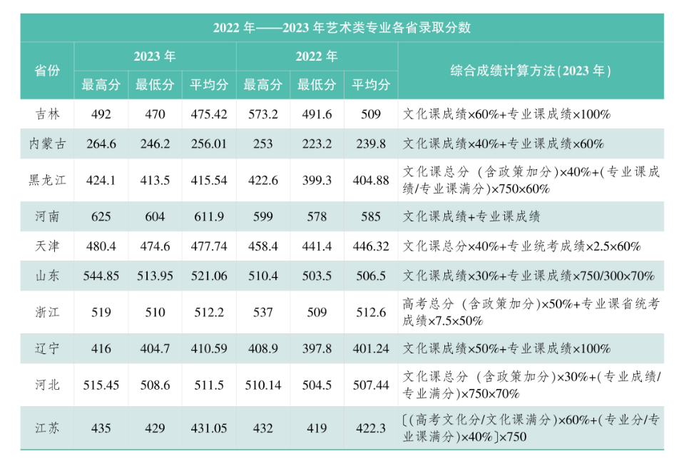 2024长春工业大学人文信息学院艺术类录取分数线（含2022-2023历年）