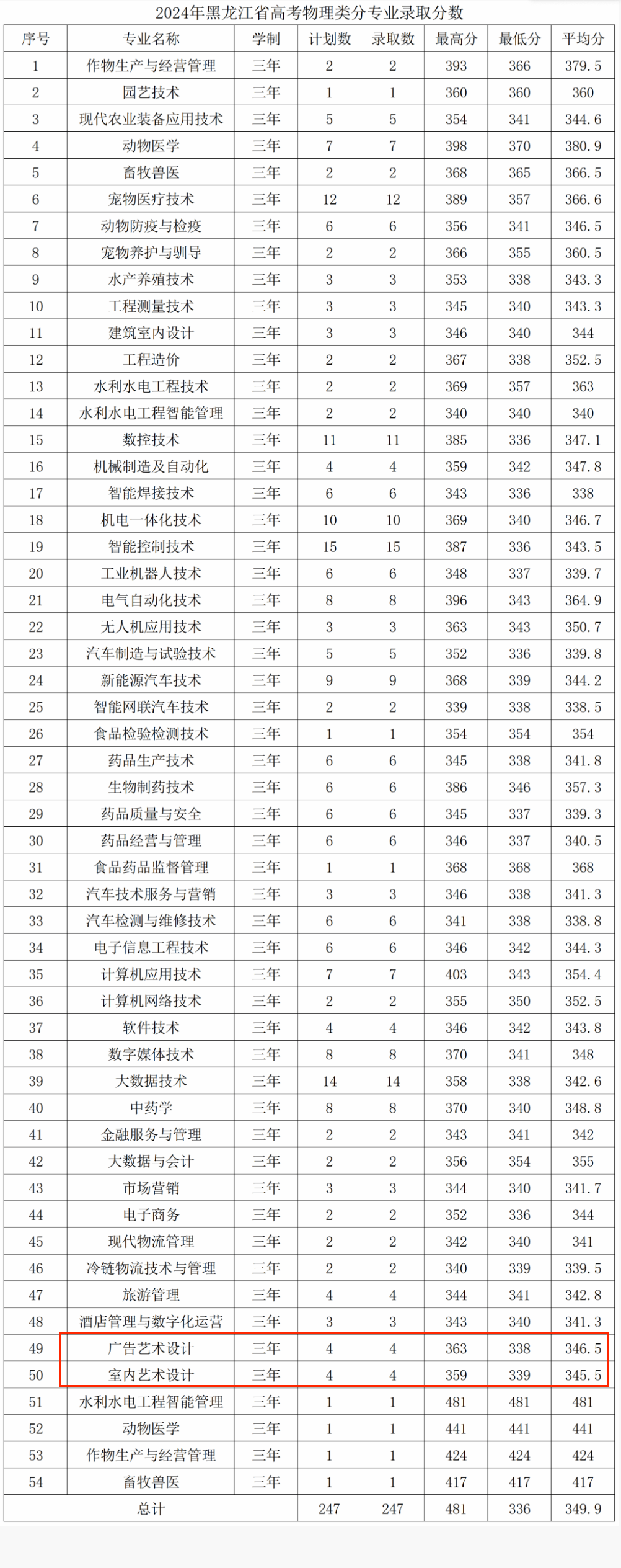 2024黑龙江农业工程职业学院艺术类录取分数线