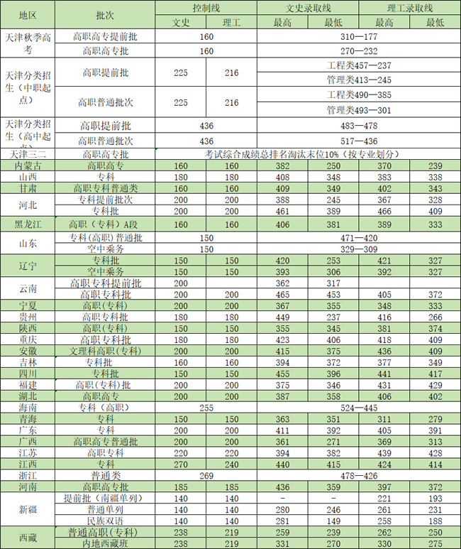 2024天津交通职业学院录取分数线（含2022-2023历年）