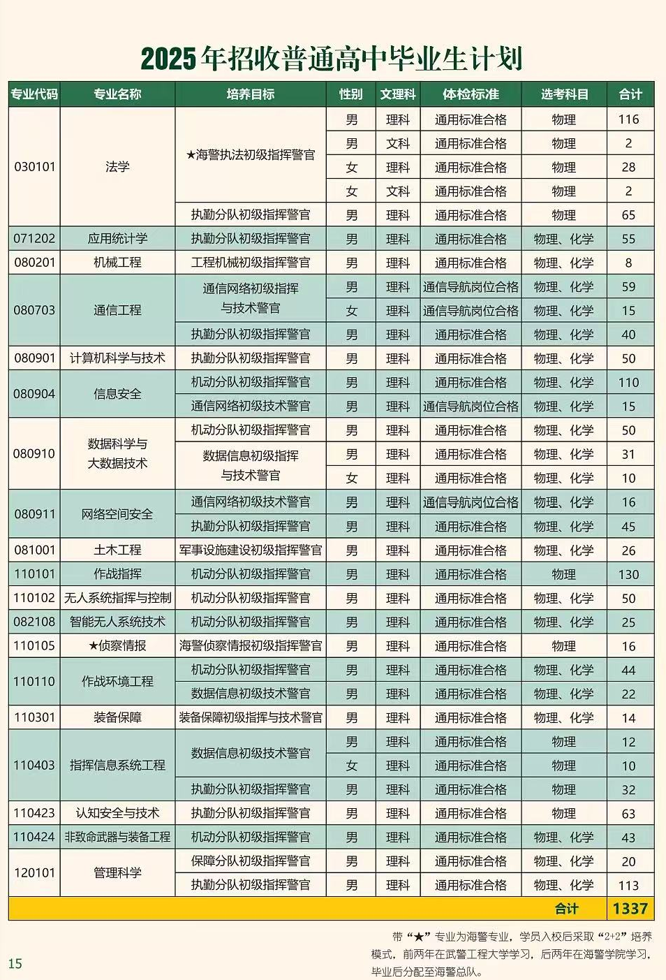 2025武警工程大学招生计划