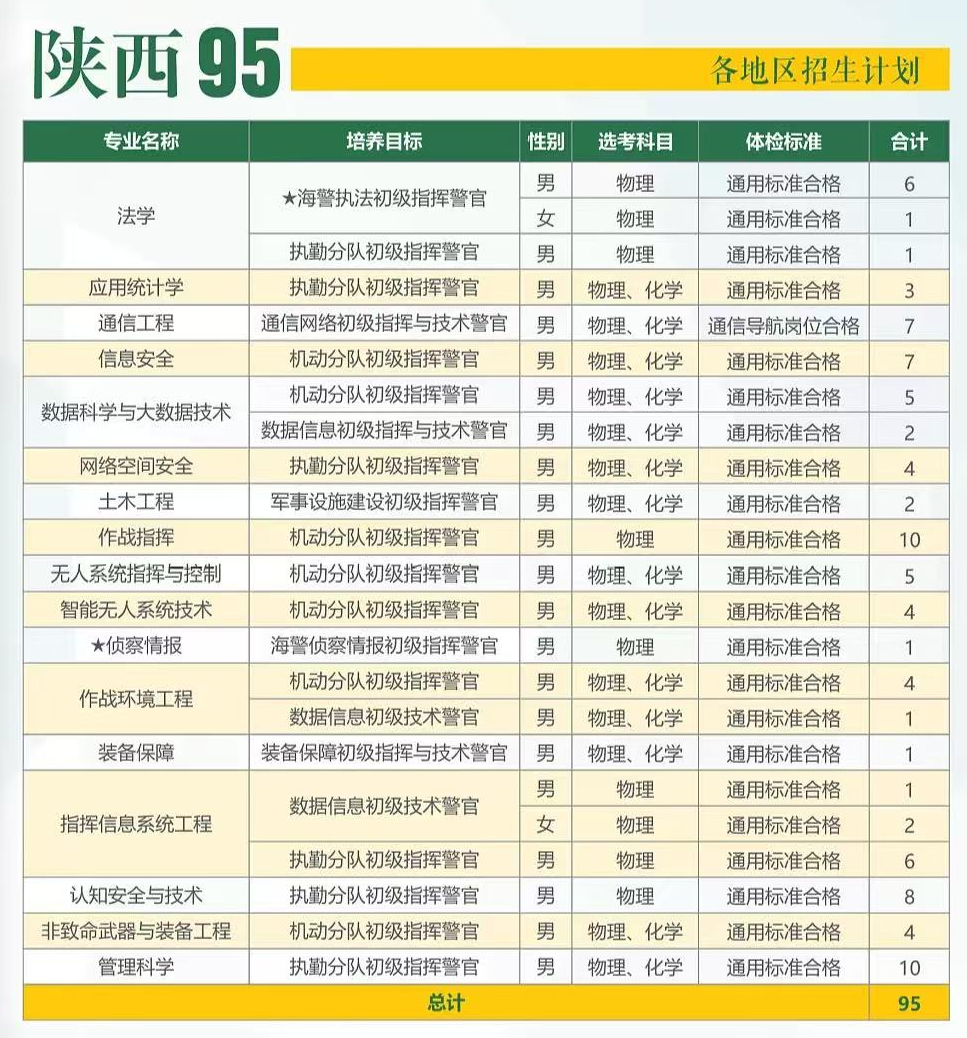 2025武警工程大学招生计划