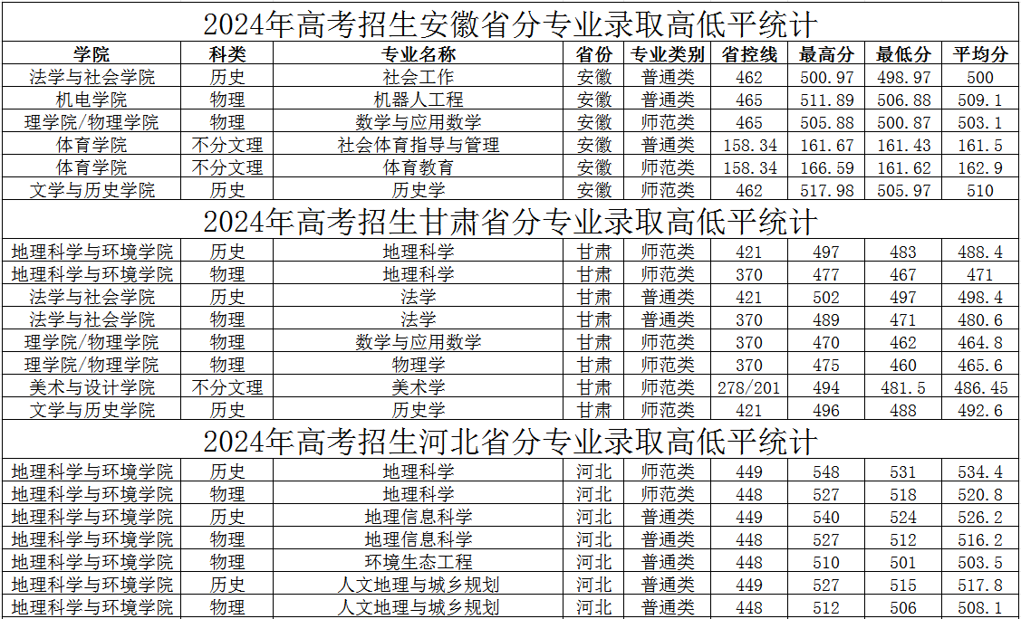 2024石家庄学院录取分数线（含2022-2023历年）