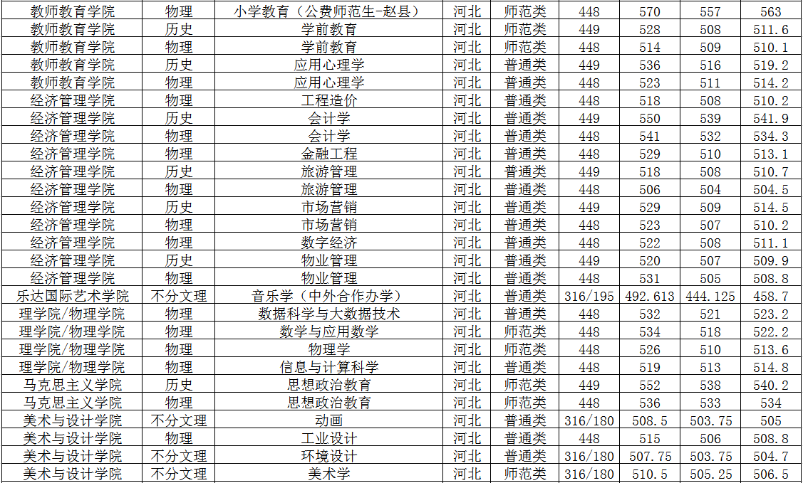 2024石家庄学院录取分数线（含2022-2023历年）