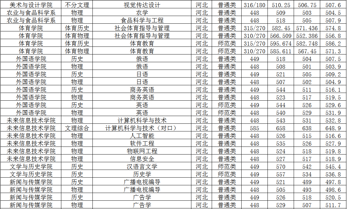 2024石家庄学院录取分数线（含2022-2023历年）