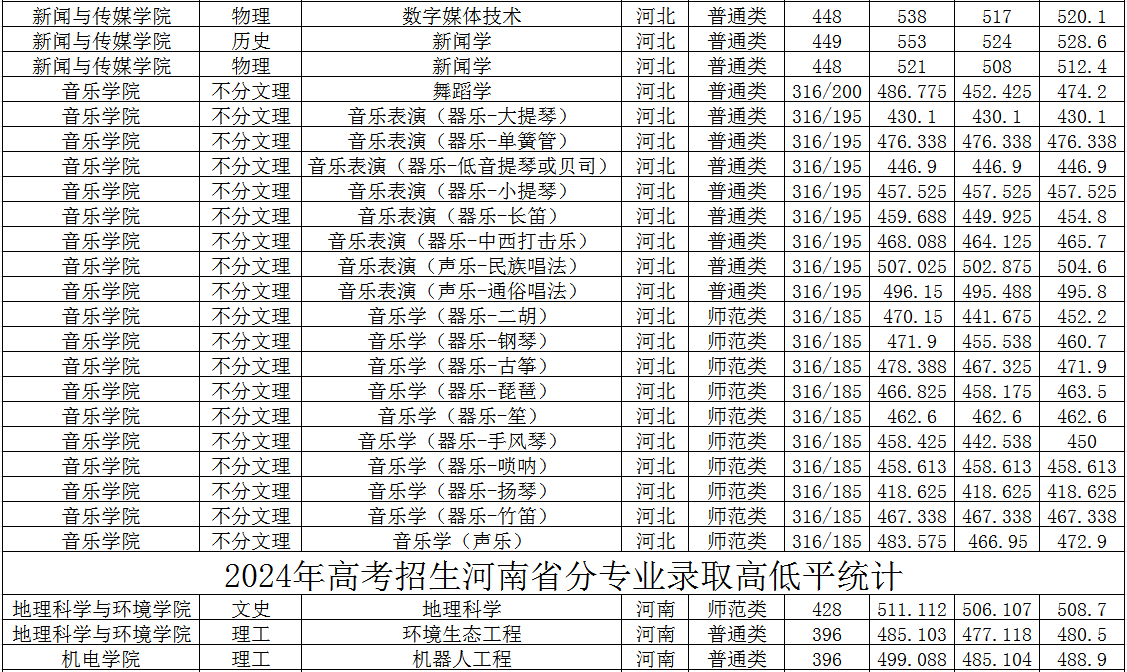 2024石家庄学院录取分数线（含2022-2023历年）